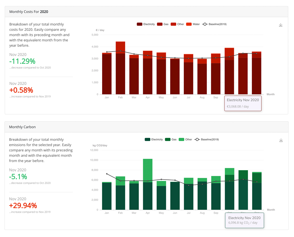 Energy cost graph and carbon emission graph as part of sustainability reporting