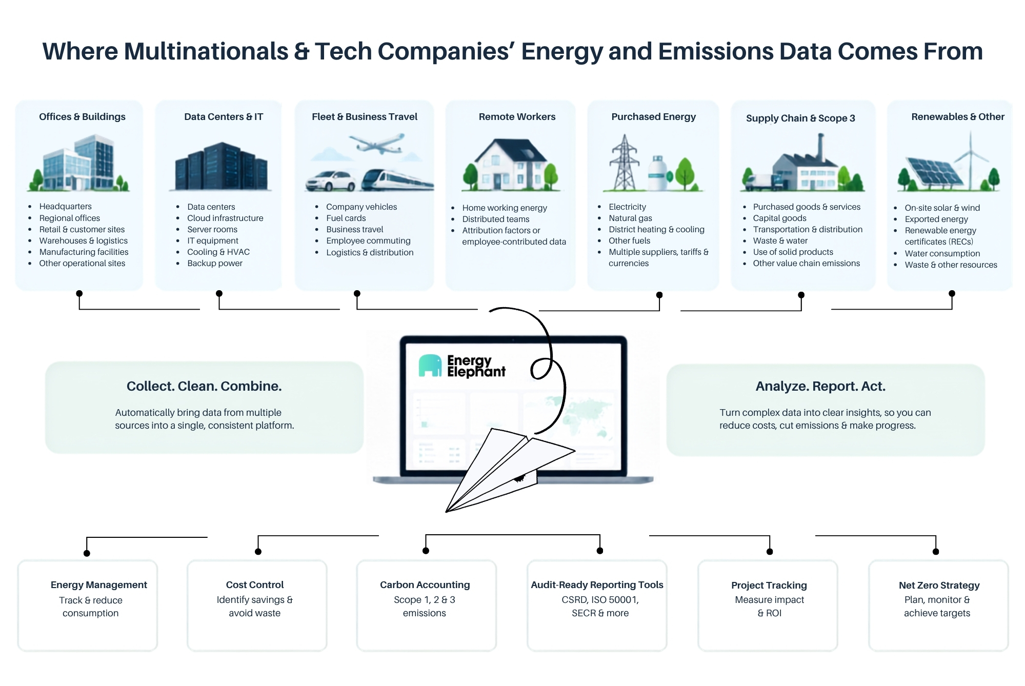 Infographic outlining the sources of greenhouse gas emissions for different operational aspects of multinational and technology companies.