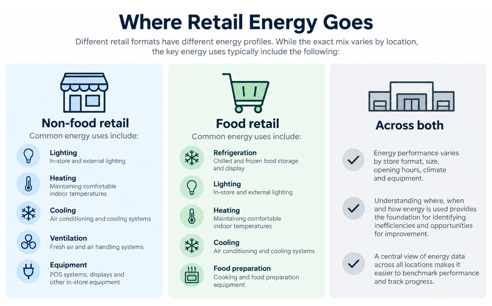 Infographic describing the energy distribution within typical retail operations.