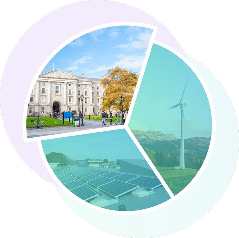 Pie chart shaped illustration with segments showing a green university campus, wind power and solar panels